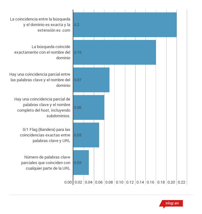 Caracteristicas de uso de palabras clave a nivel de dominio MOZ