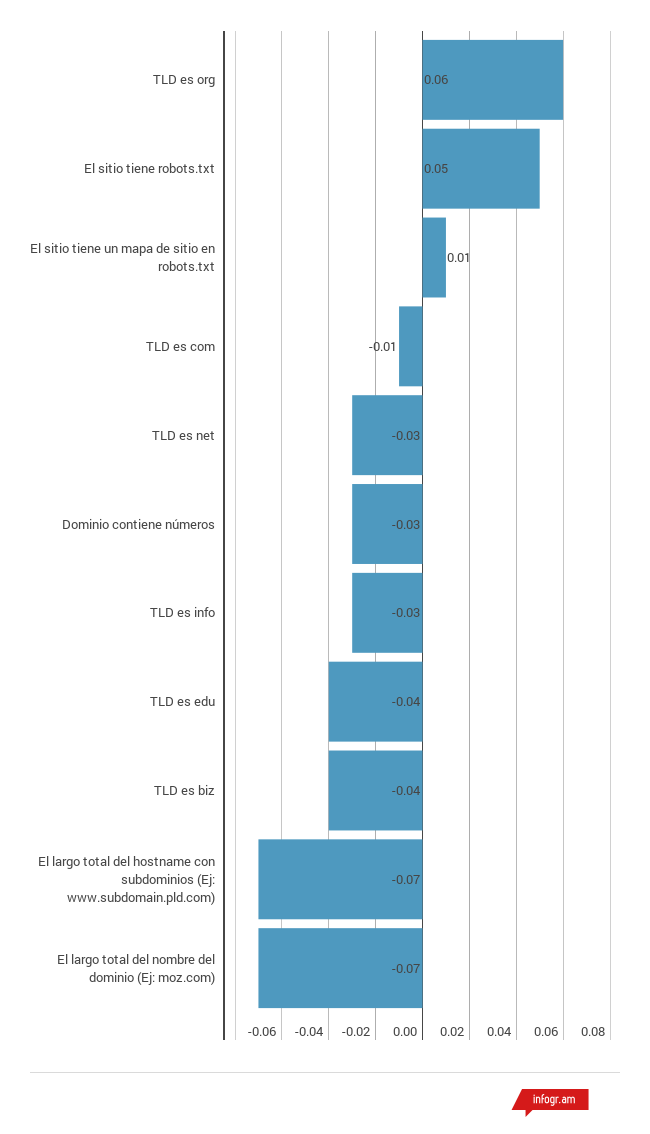 Caracteristicas a nivel de dominio no Relacionadas a palabras clave keywordagnostic MOZ