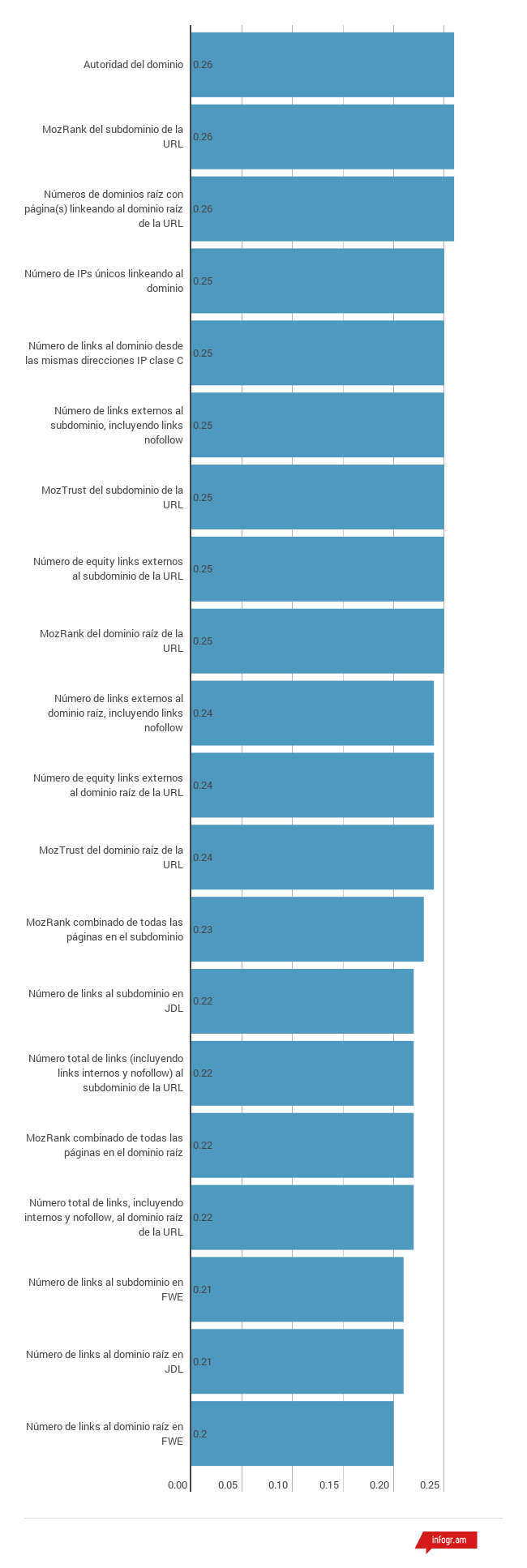 Cacteristicas de la autoridad de los links a nivel del dominio MOZ