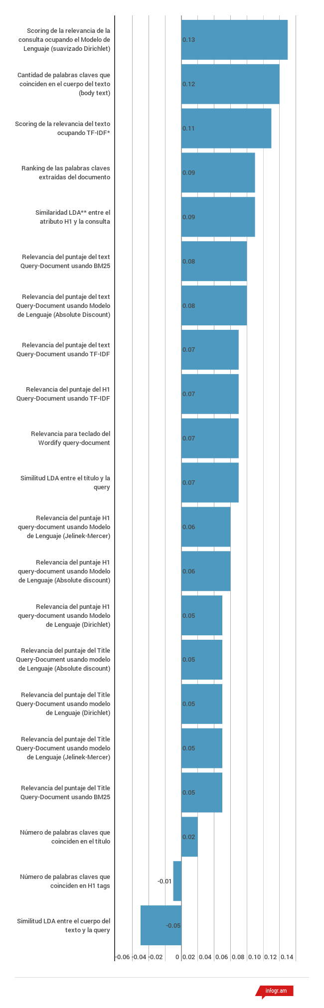 Uso de las palabras claves a nivel de pagina