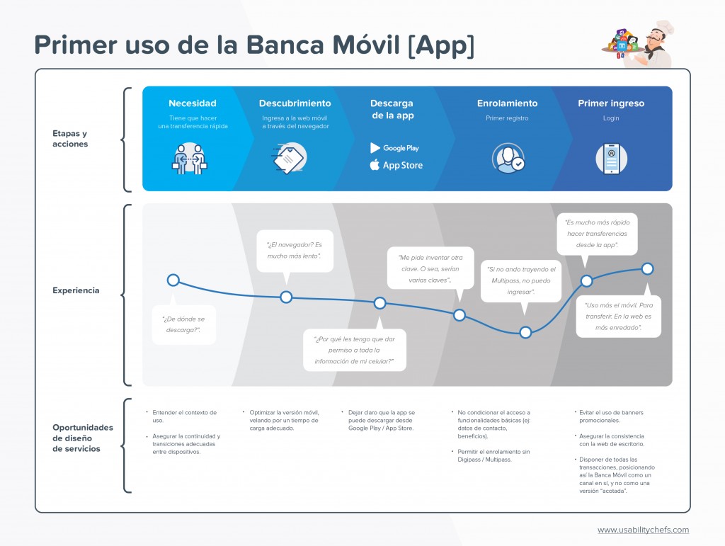 Viaje del usuario con la Banca Móvil - User Journey